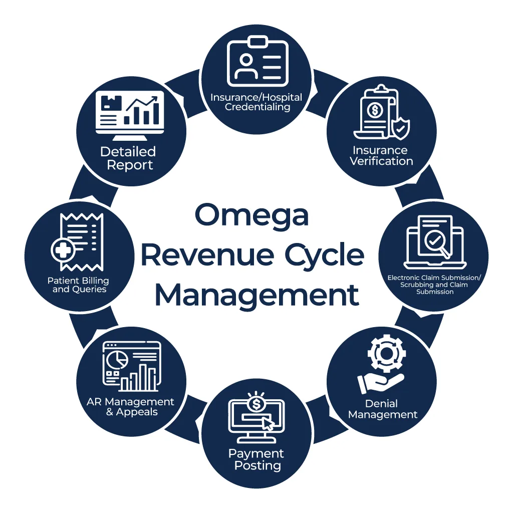 Revenue Cycle Management Process